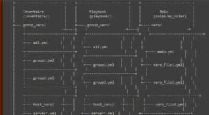 Ce dessin illustre la hiérarchie des déclarations de variables en Ansible, montrant comment elles peuvent être organisées dans les dossiers inventaire, playbook, et roles.