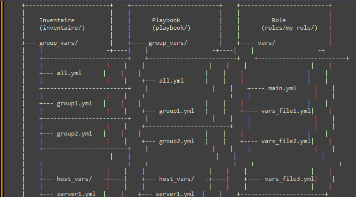 Ce dessin illustre la hiérarchie des déclarations de variables en Ansible, montrant comment elles peuvent être organisées dans les dossiers inventaire, playbook, et roles.